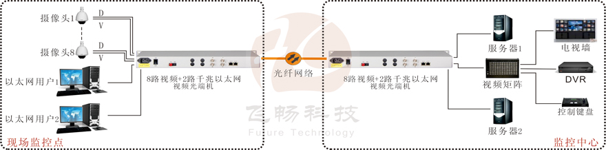 8路視頻+2路千兆以太網視頻91视频电影