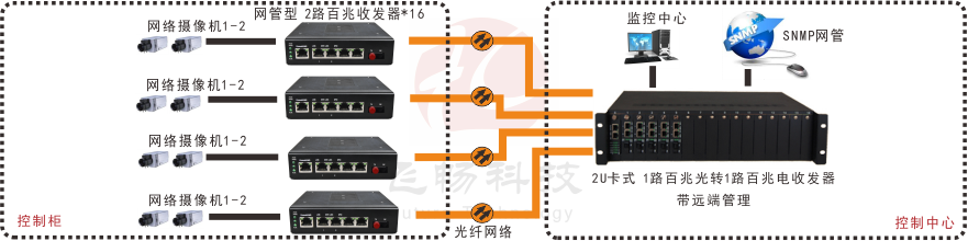 網管型   工業級1光2電百兆光纖收發器