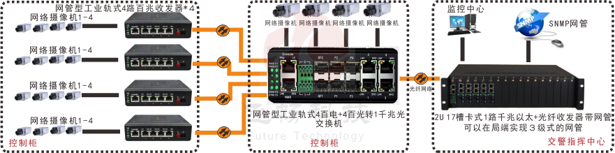 網管型 工業級4路百兆電+4路百兆光+1路千兆光 超91视频