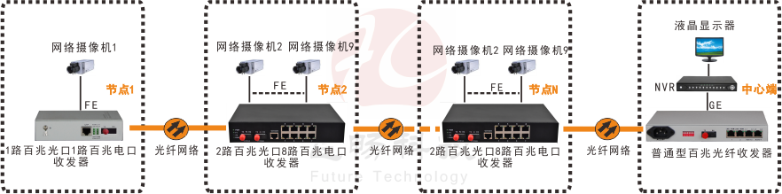 2光8電口級聯(節點)型百兆以太光纖發器