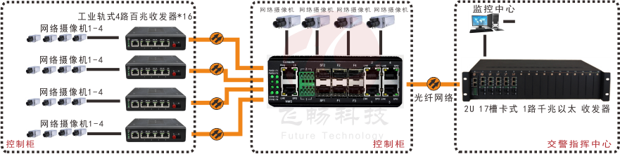 非網管 工業軌式4百兆電+4路百兆光+1路千兆光 超91视频