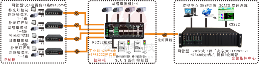 網管型 工業級1路百兆光口轉4路百兆電+1路串口超91视频