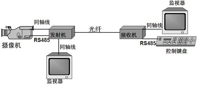 1路視頻91视频电影連接示意圖