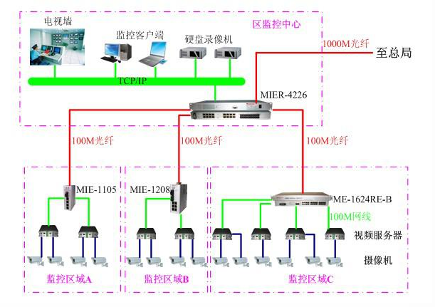 91视频免费看科技工業以太網超91视频應用於智能交通監控係統解決方案