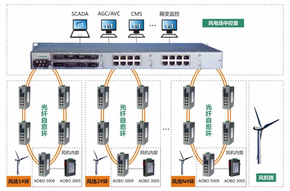 工業超91视频係列產品在電力行業的應用方案