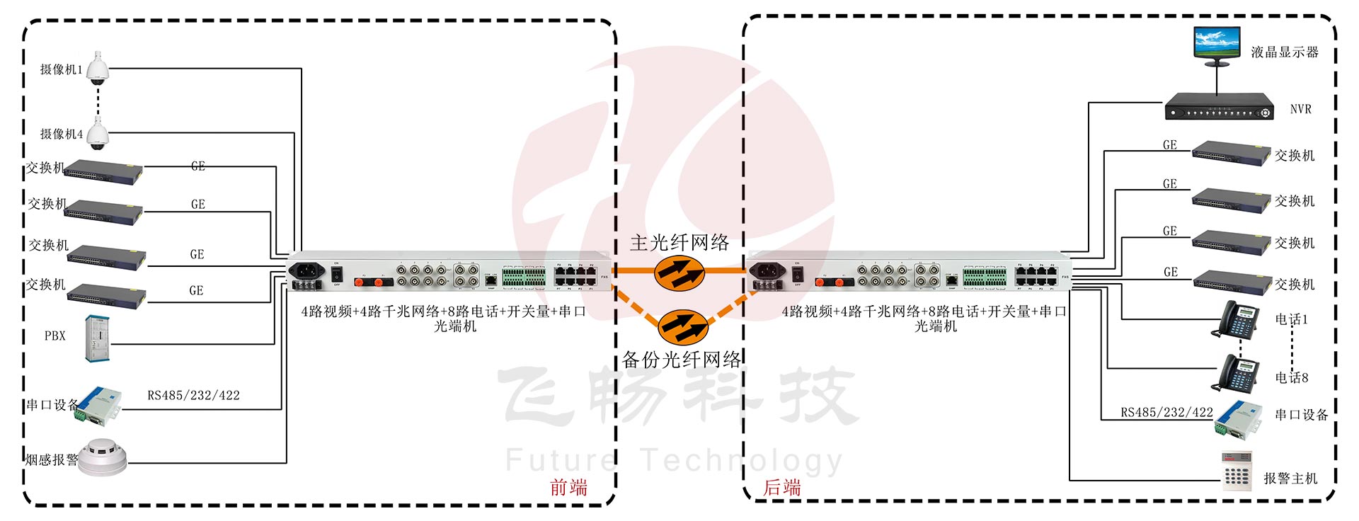 4路視頻+4路千兆網絡+8路電話+開關量+串口91视频电影應用方案