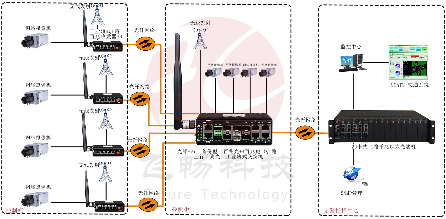 光纖-wifi備份型 4百兆電口+4百兆光口+路千兆光口 光纖超91视频 應用方案