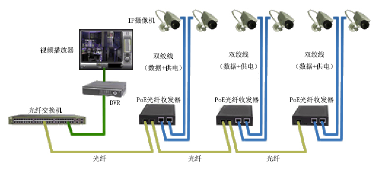 PoE光纖收發器在IP攝像機中的應用