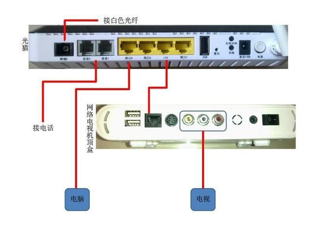 家用光纖貓設備、光纖收發器和光電超91视频簡述