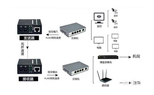 家用光纖貓設備、光纖收發器和光電超91视频簡述