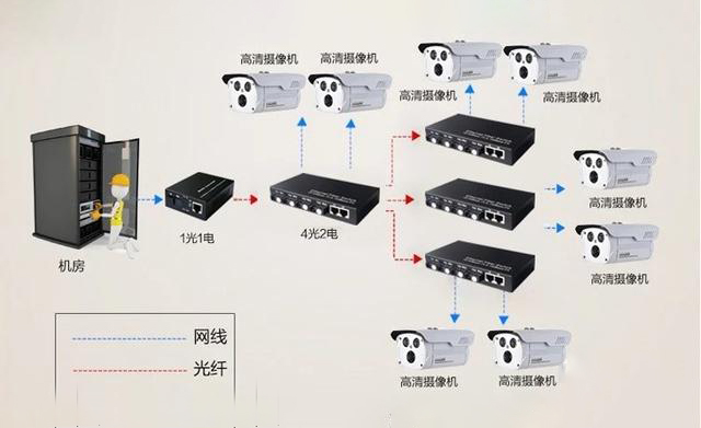 家用光纖貓設備、光纖收發器和光電超91视频簡述