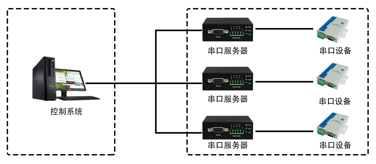 單路RS232/422/485串口服務器 應用方案圖