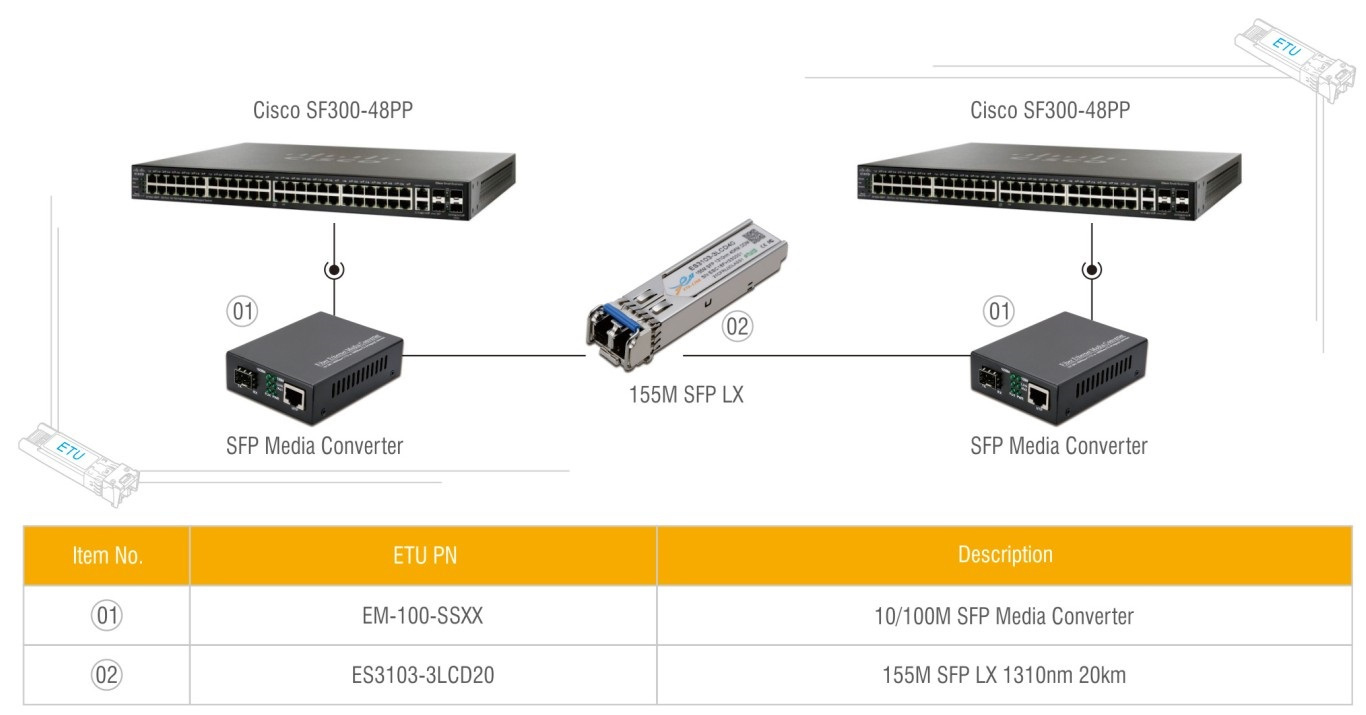 SFP收發器與超91视频連接方案