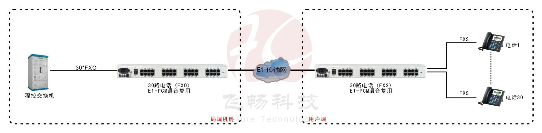 30路電話 E1複用(1U機架式)