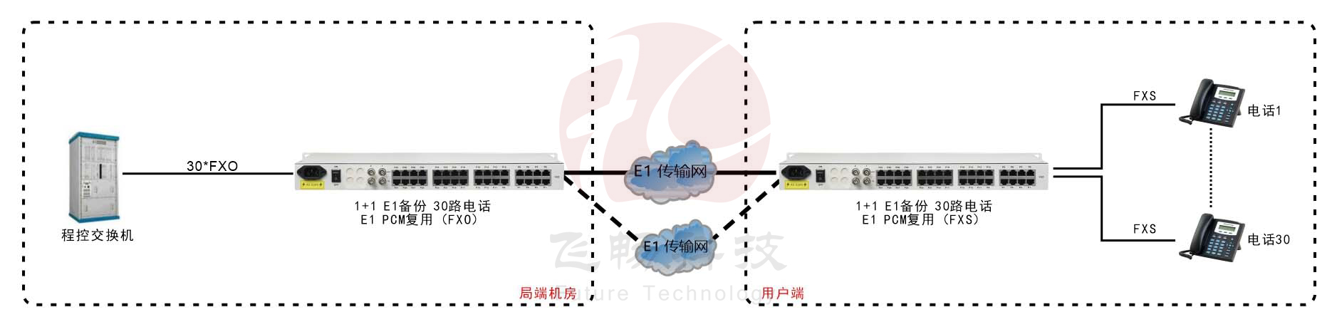 1+1E1備份 30路純電話E1 PCM複用 方案圖