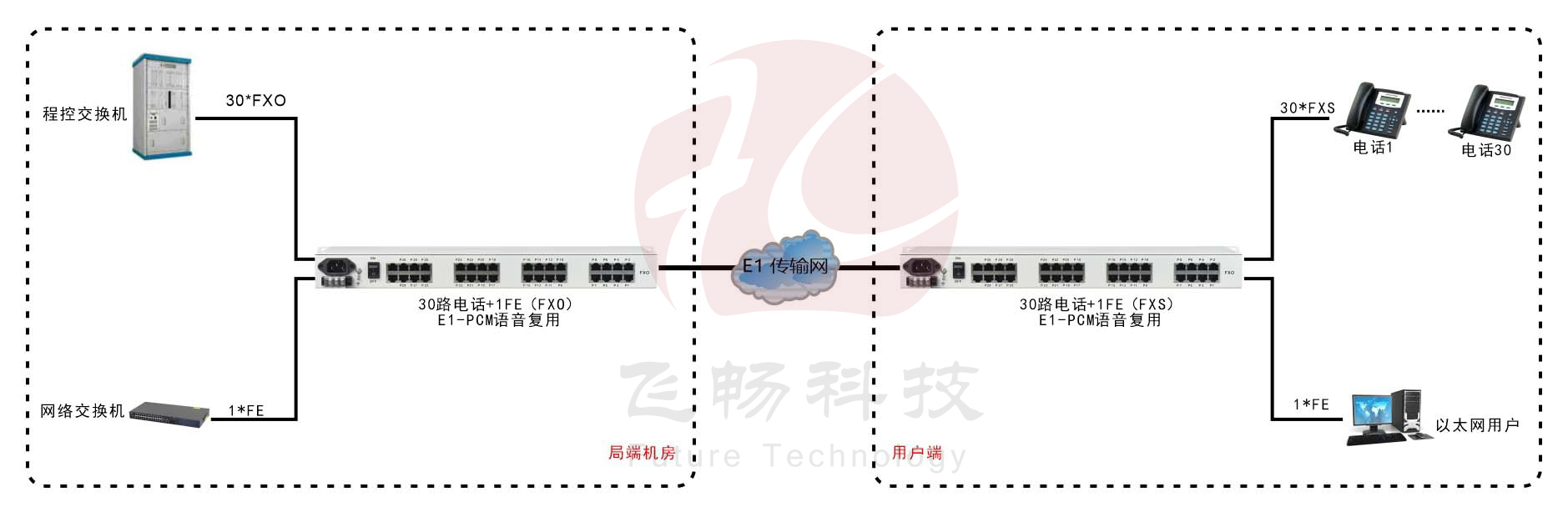 E1-30路電話+1FE以太複用設備(19英寸1U)