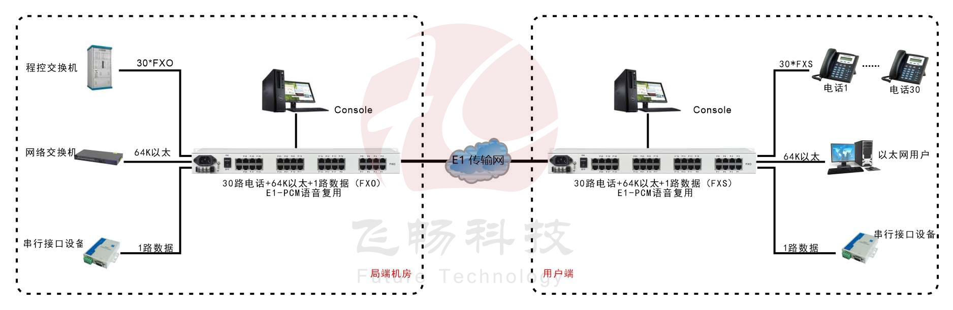 30路語音+4路以太網(帶寬64K)+Console網管（19英寸，可邏輯隔離）E1語音複用 方案圖