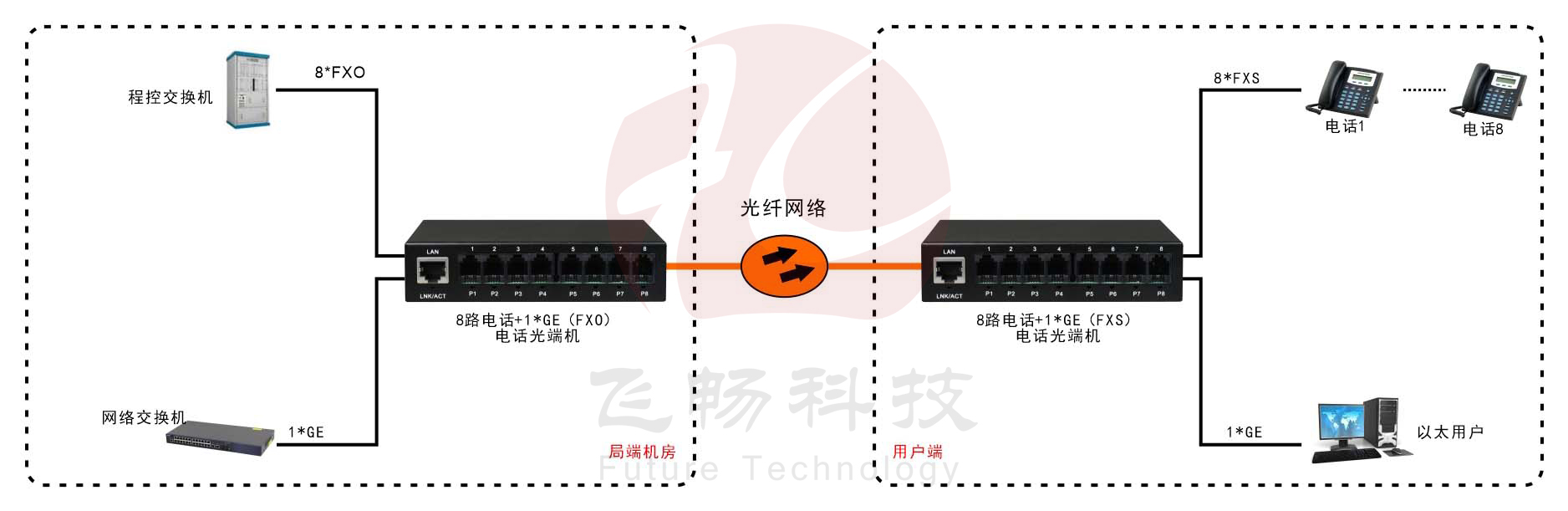 8路電話（RJ11）+1路千兆網絡 電話91视频电影方案圖