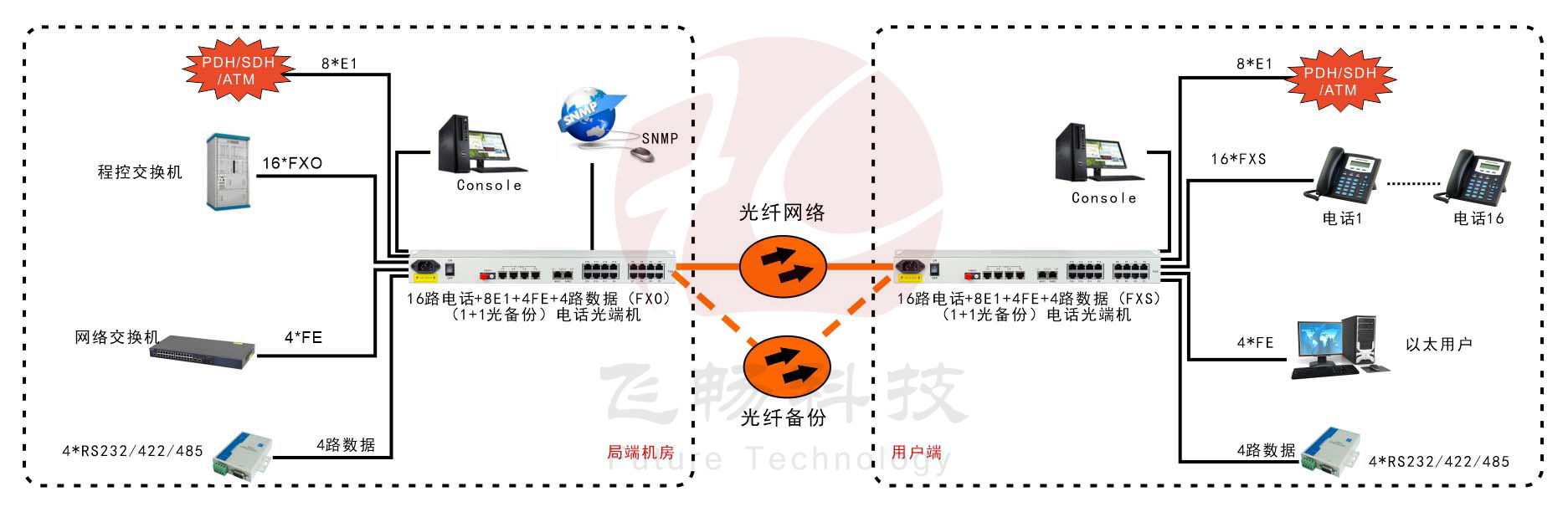 16路電話+8E1+4FE+4路串口 91视频电影(19英寸1U)