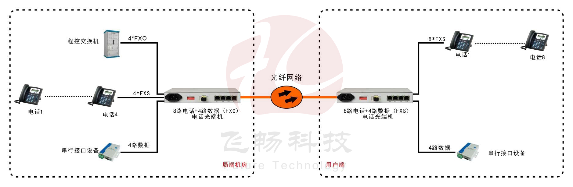 桌麵型8路電話+4RS232電話91视频电影