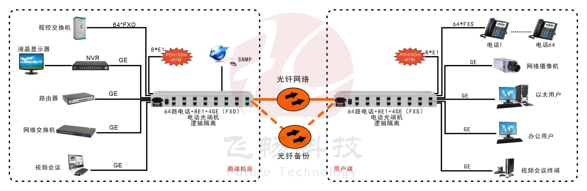 64路電話+4E1+4GE  電話91视频电影（19英寸1U）