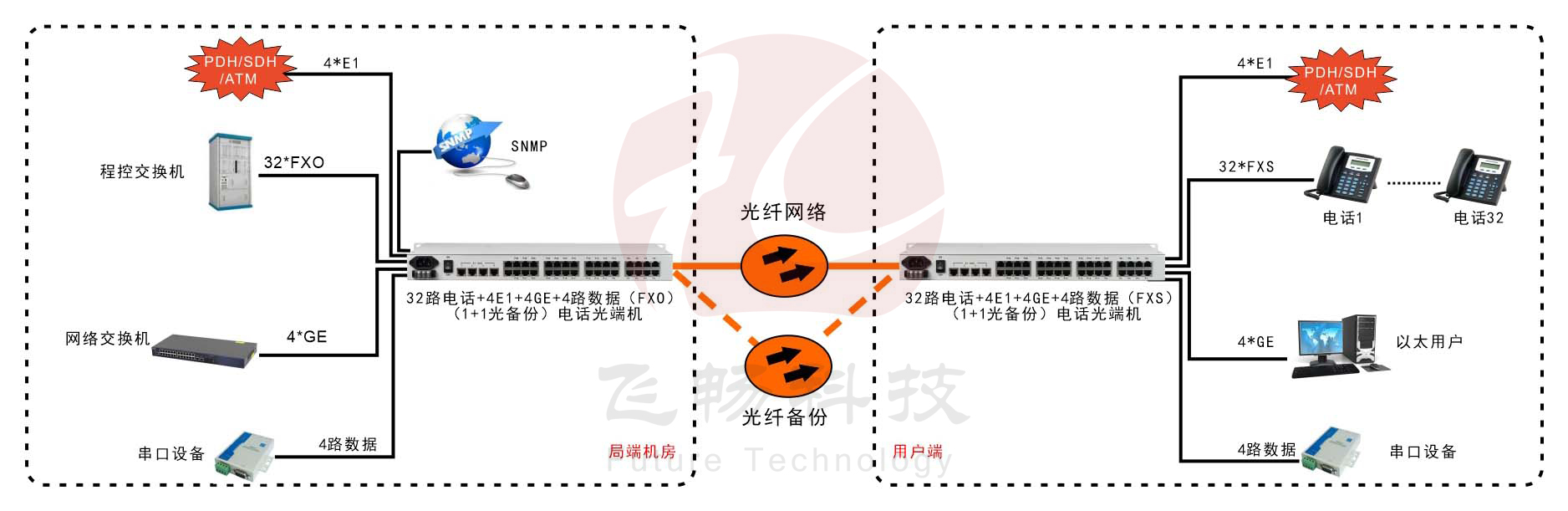 32路電話+4E1+4GE+4路串口   電話91视频电影(19英寸1U)