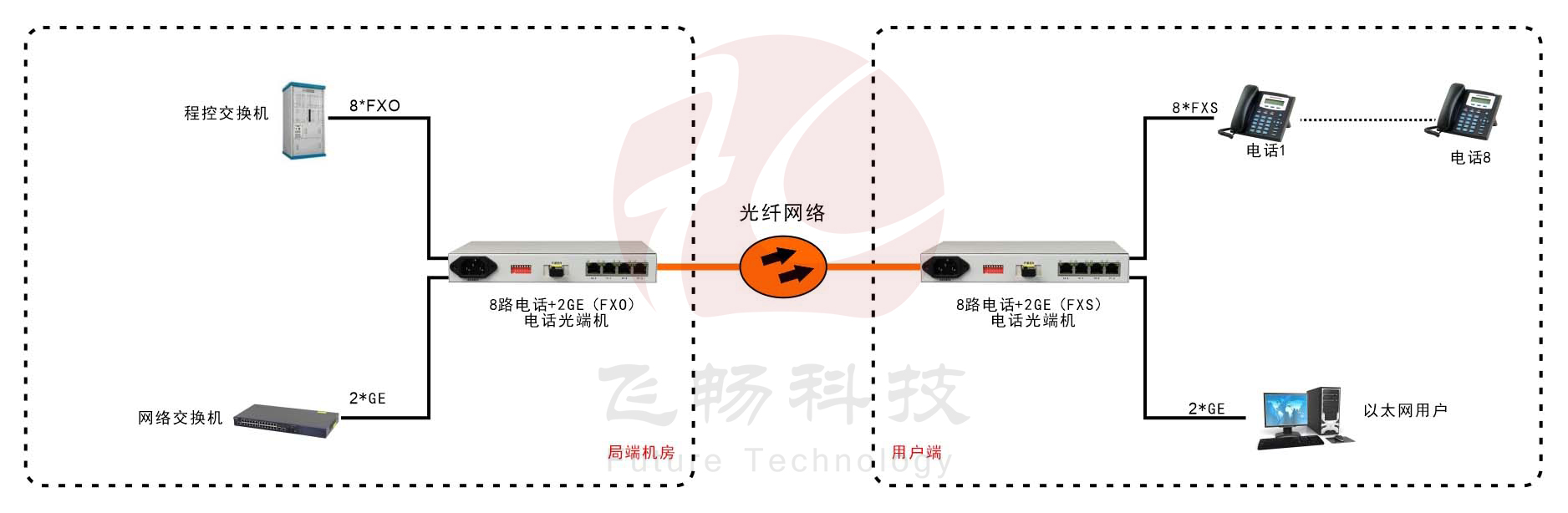 桌麵型8路電話+2路千兆以太網電話91视频电影 方案圖