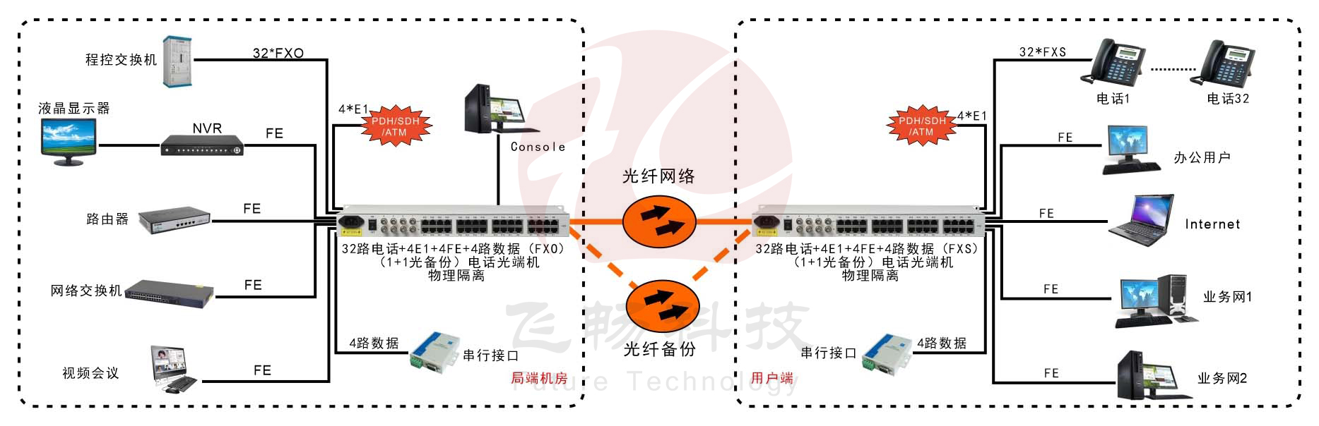 32路電話+4E1+4路物理隔離百兆網絡+4路串口91视频电影