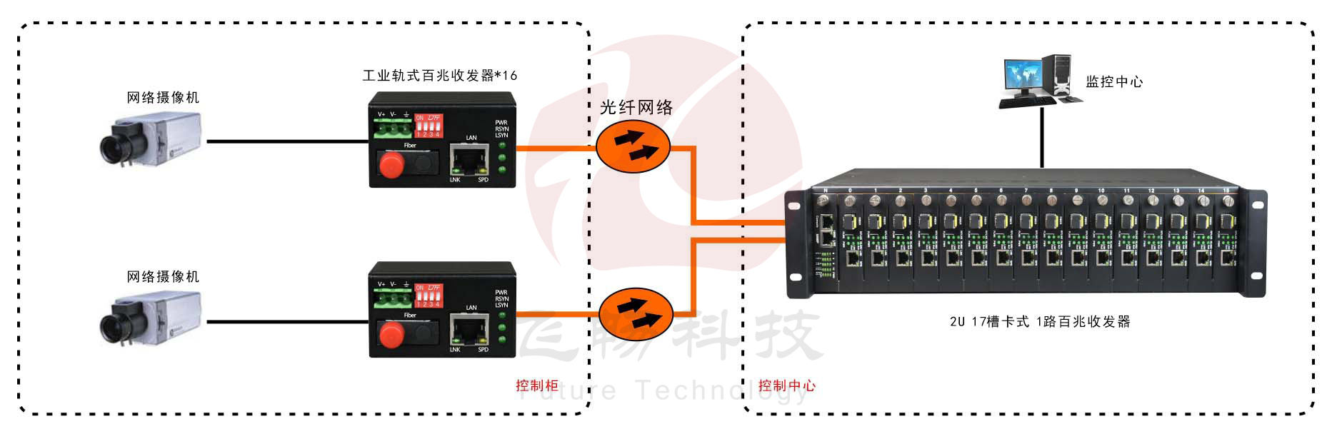 迷你型 工業軌式 1光1電百兆光纖收發器 方案圖