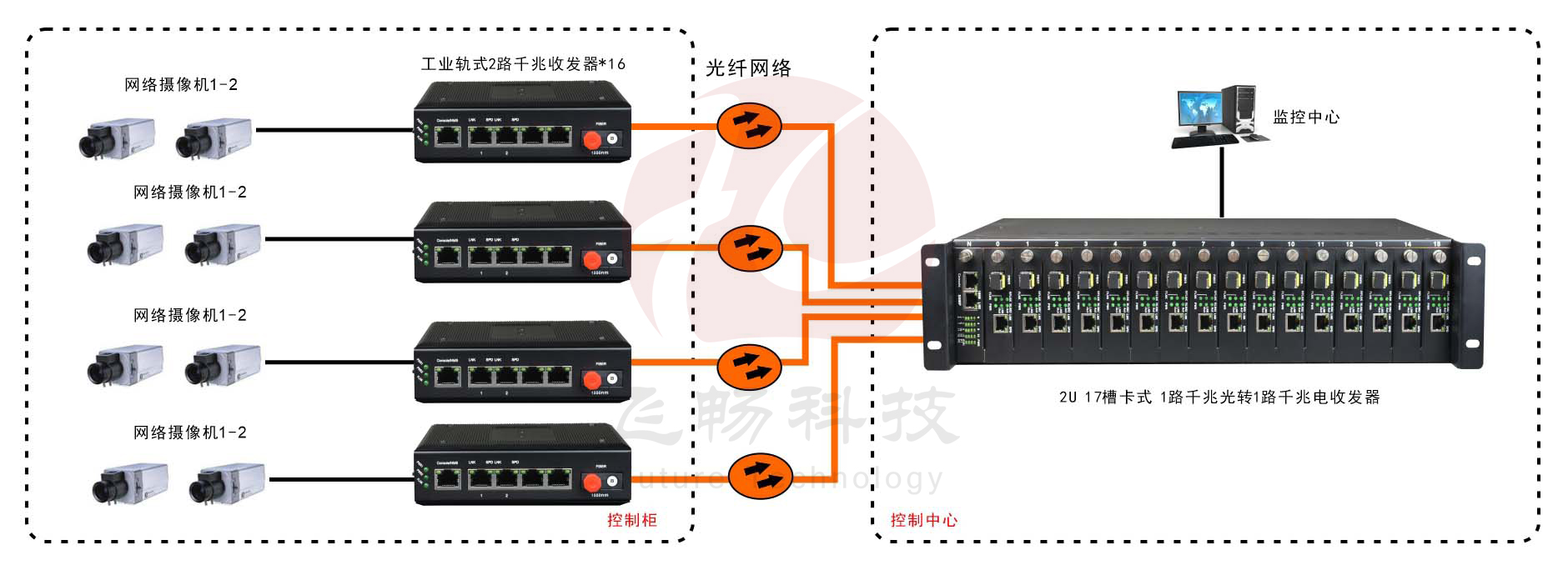 非網管 工業級2路千兆以太網 光纖收發器