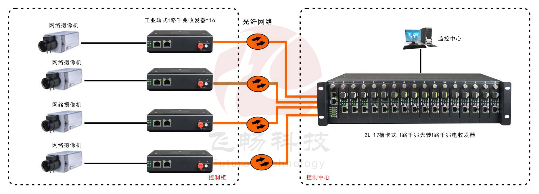 非網管 工業級1光1電千兆光纖收發器