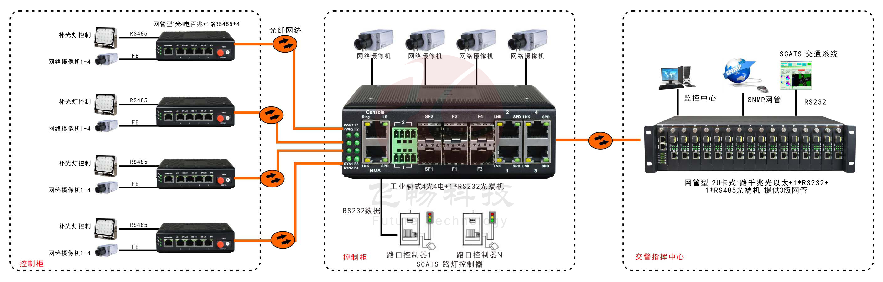 網管型 工業級1路百兆光口轉4路百兆電+1路串口超91视频