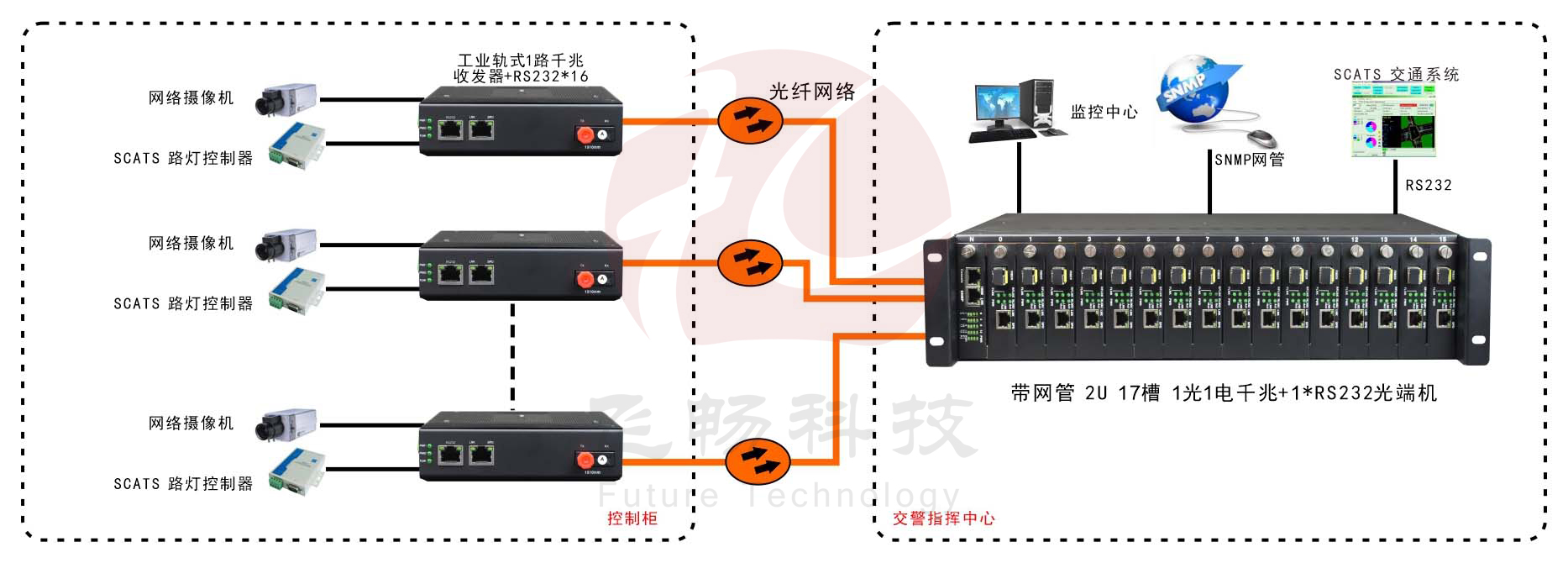 網管型 工業級1路千兆光口轉1路千兆電+1路串口超91视频