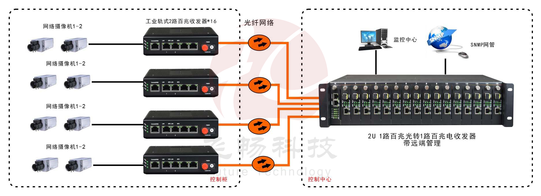 網管型   工業級1光2電百兆光纖收發器