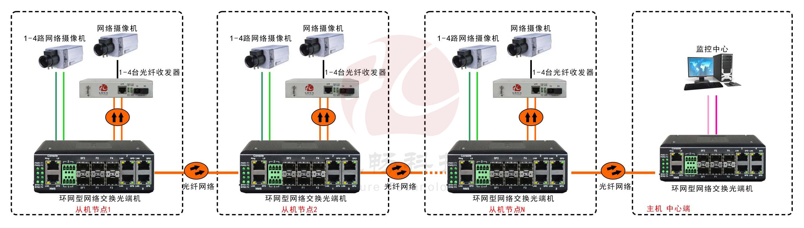 工業軌式4百兆電+4路百兆光+2千兆光環網超91视频