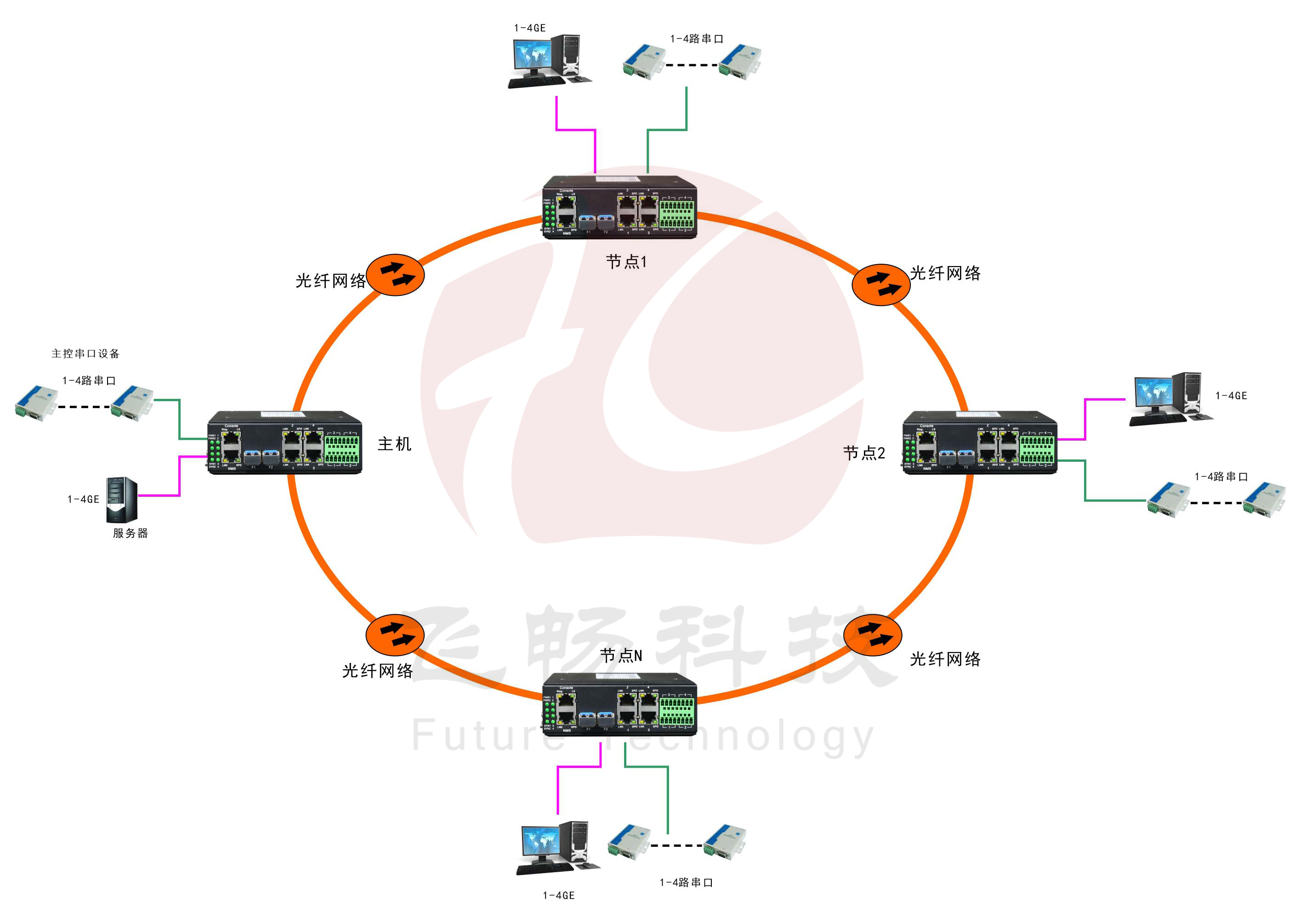 環網型 4千兆電+4路串口 2千兆光 超91视频