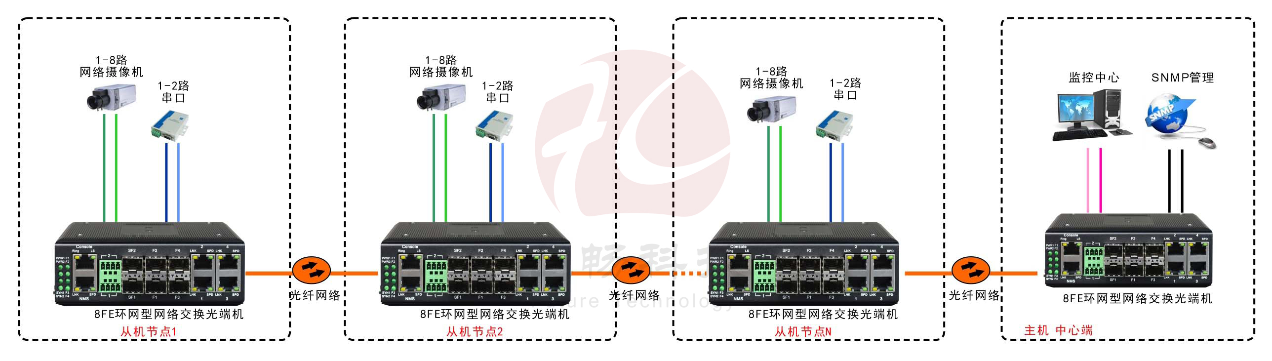 工業軌式8百兆電口+2路串口 2千兆光口 環網光纖超91视频