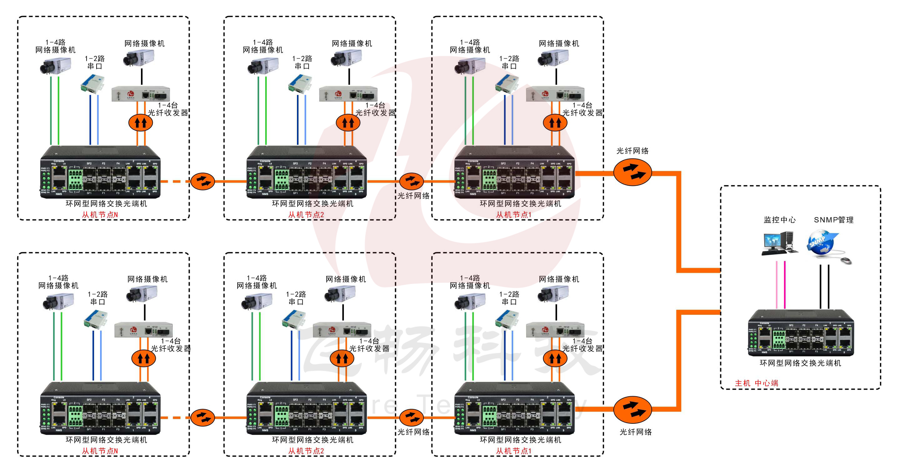 工業軌式4百兆電+4路百兆光+2路串口 2千兆光環網超91视频