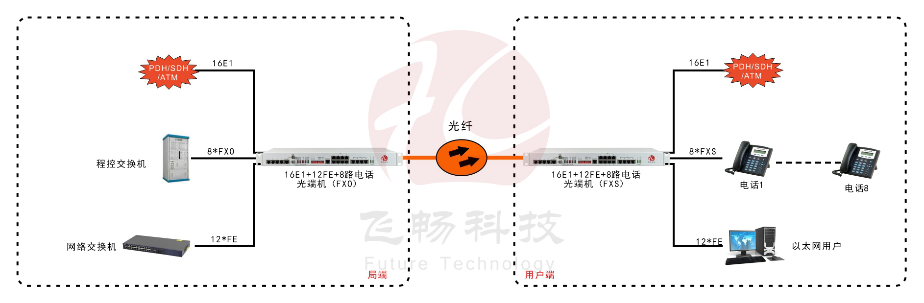 16E1+12路百兆以太網+8路電話-PDH91视频电影-應用方案圖