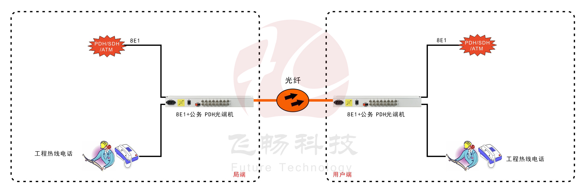 8E1 PDH91视频电影