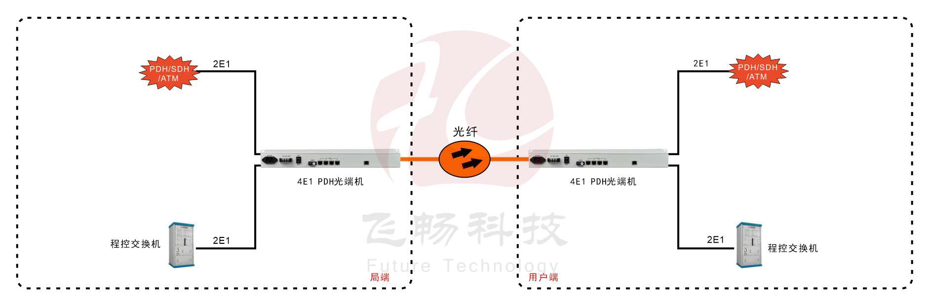 4E1 PDH91视频电影(19英寸1U)