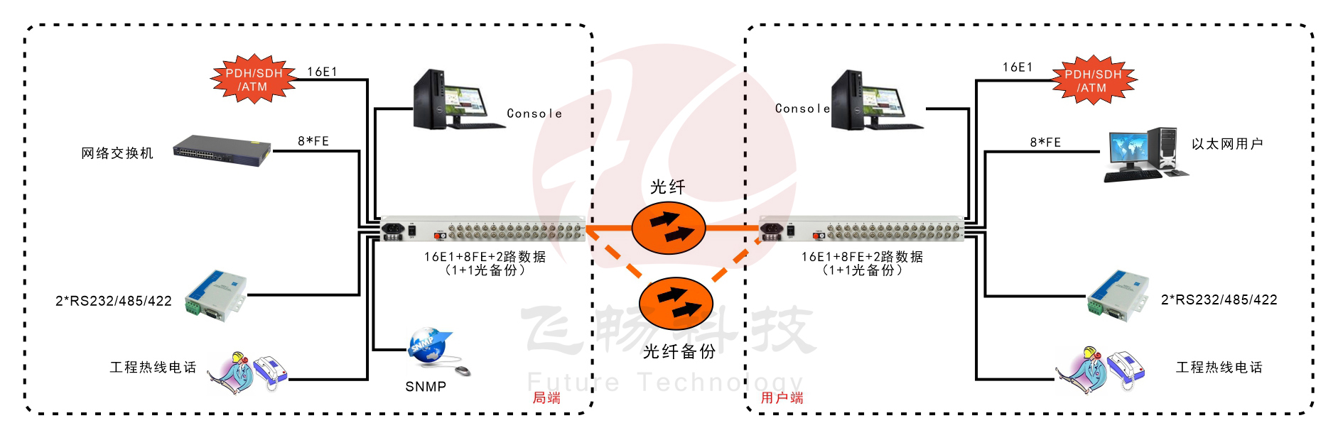 16路E1+8ETH PDH91视频电影(1+1光備份)