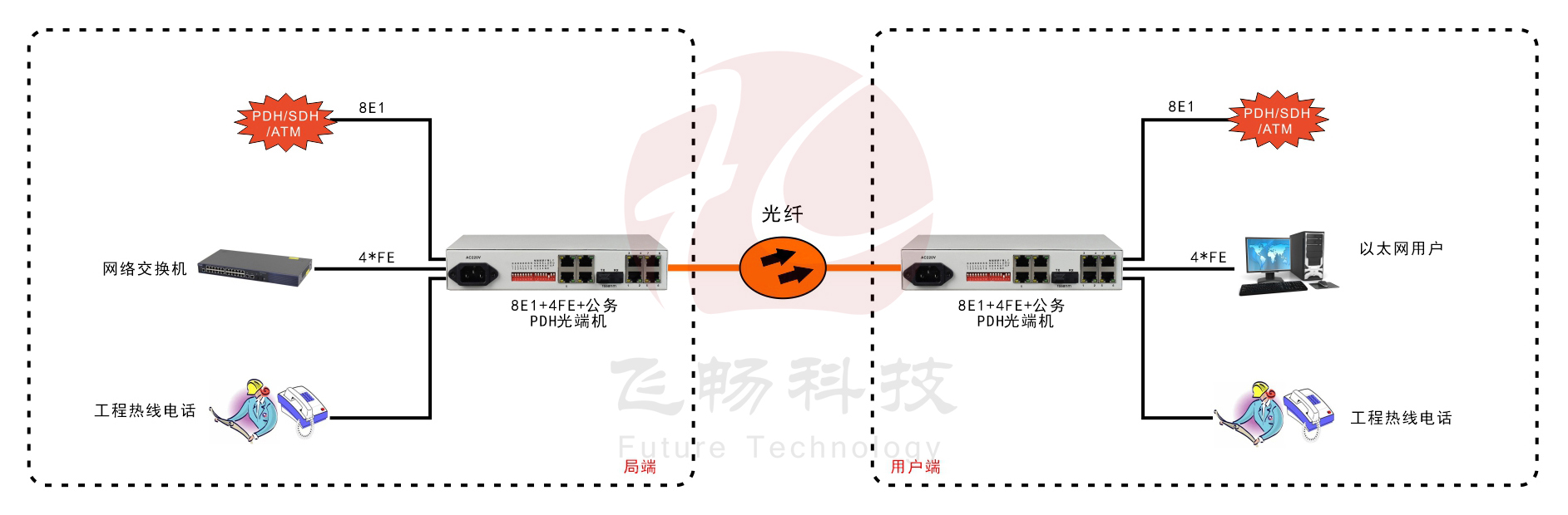 8E1+4FE PDH91视频电影（桌麵式）