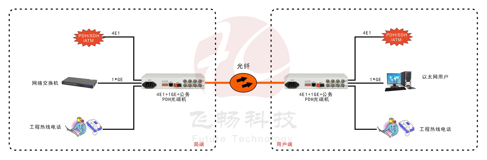 4E1+1GE PDH91视频电影(桌麵式)