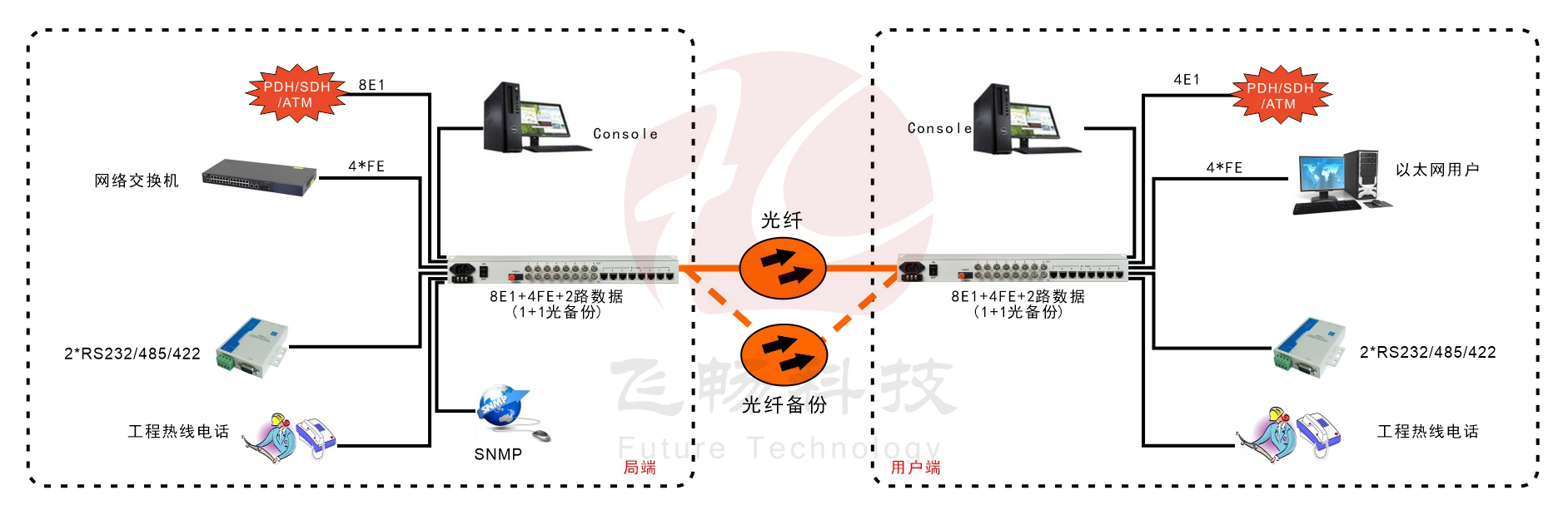 8E1+4xFE  雙阻抗 1+1光備份 PDH91视频电影