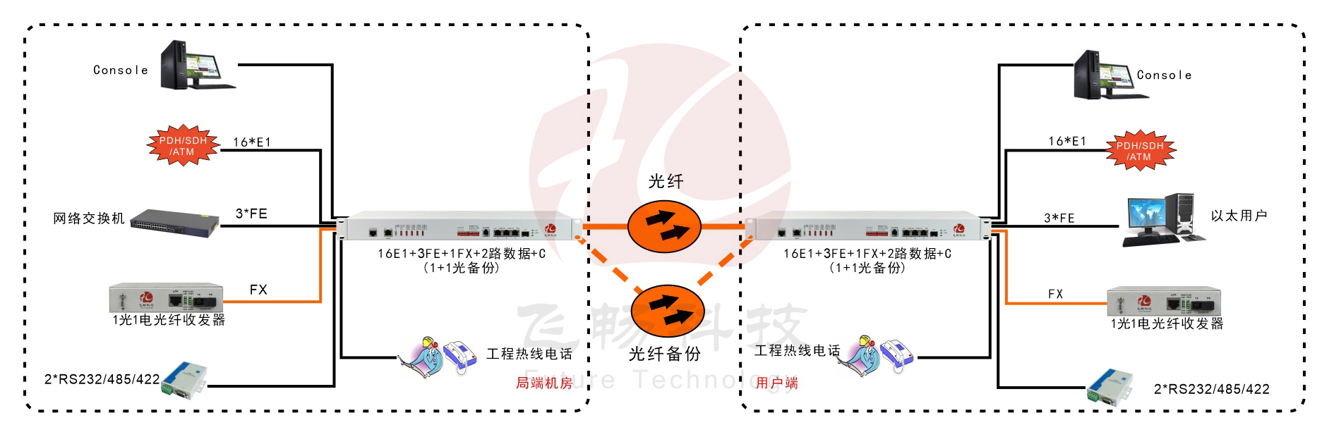 16E1+3ETH+1FX 1+1光備份 PDH91视频电影