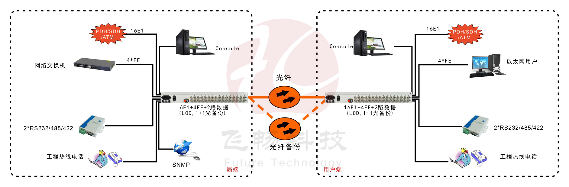 16E1+4xFE  帶LCD顯示   PDH91视频电影