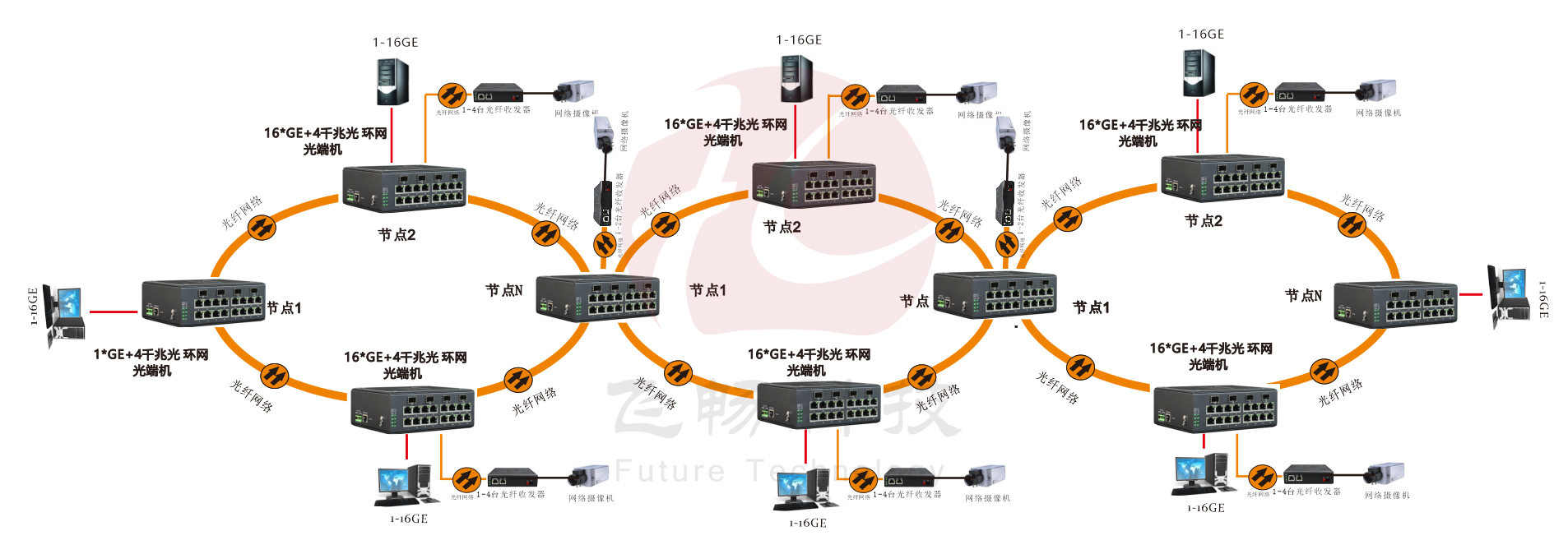 管理型 4SFP千兆光+16千兆電 環網工業軌式超91视频