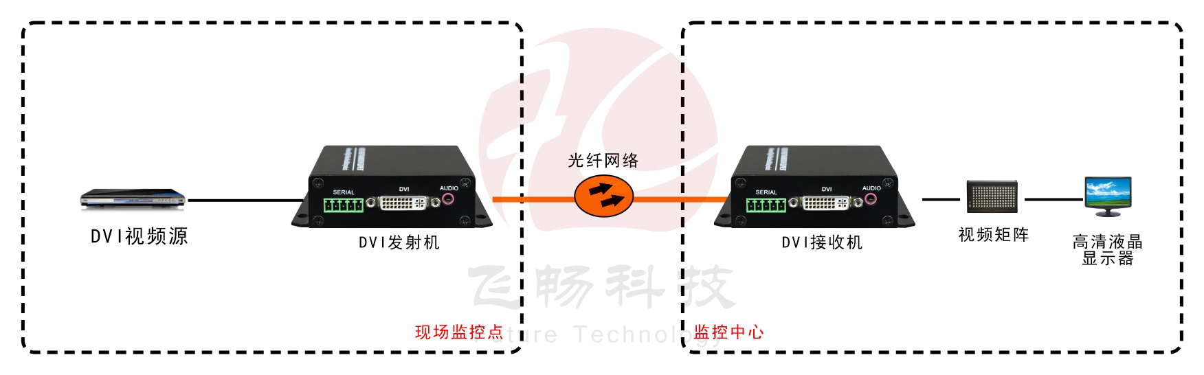 1路 非壓縮 4K DVI 91视频电影 應用方案