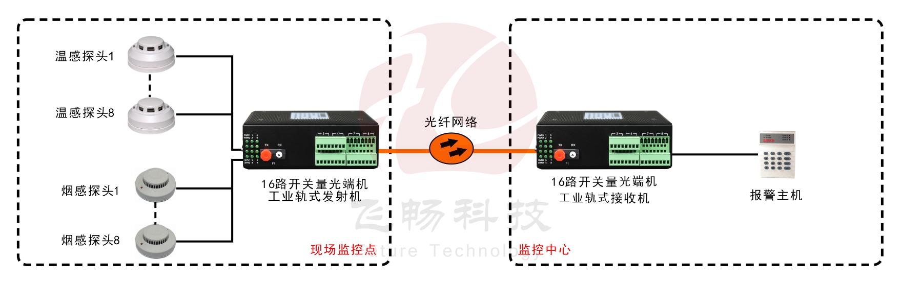 工業軌式16路單向/8路雙向開關量91视频电影